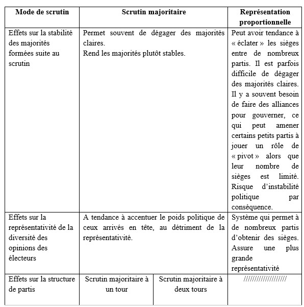 SEANCE 4 Quels Sont Les Effets Des Modes De Scrutin Sur La Vie